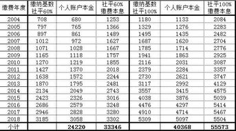 灵活就业人员按60 与100 缴纳社保,到底哪样划算 全国适用