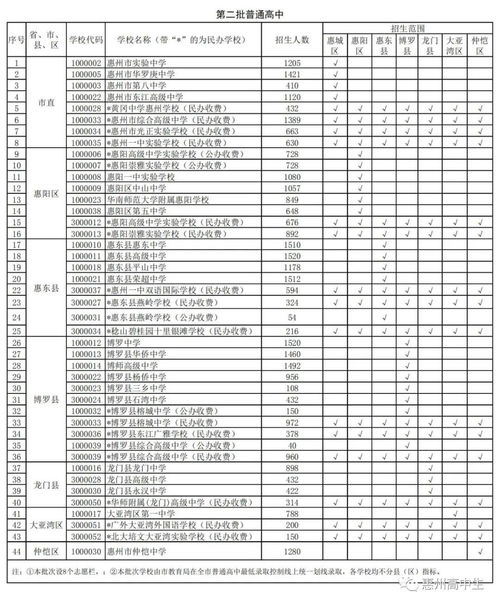 2020年惠州所有高中招生范围和人数公布