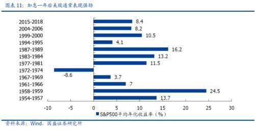 加息 缩表如何影响A股 三条路径与三种情形