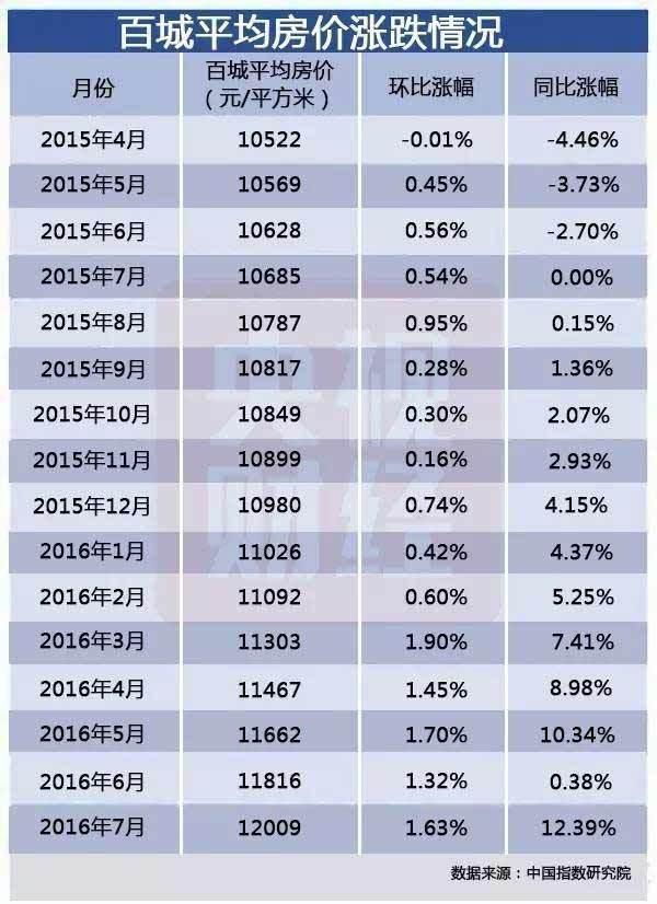 房价上涨怎么算 去年的房价是一千九一个平方，今年涨到了二千一一个平方。上涨率是多少