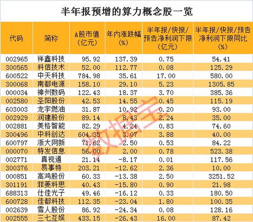 中报预增股