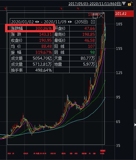 一般股票一天或一周增长多少才算好股票