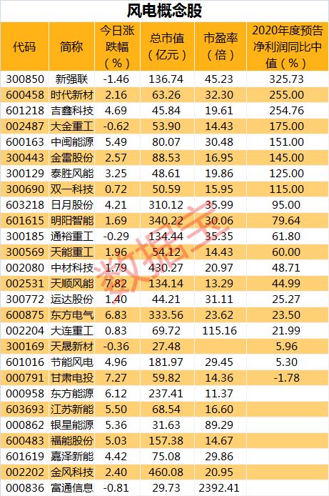 联发科巨额减持吓坏10万股东,芯片白马大跌近9 老板娘 网上寻夫有新进展,风电光伏出利好 附股