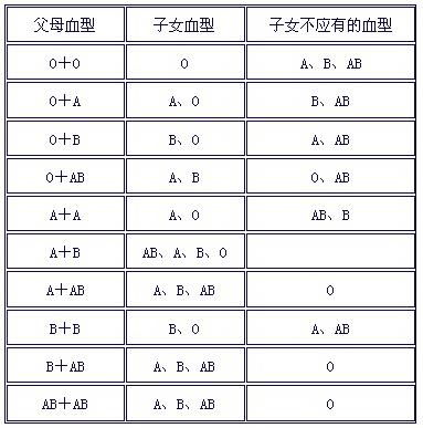 A型血与O型血