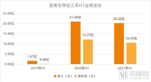 金域医学2023年上半年常规医检业务持续向好，净利润达2.85亿元。