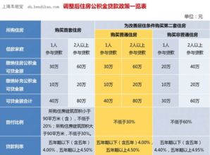 住房公积金账户有3500元可以贷款多少