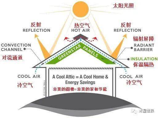 木建冷知识 为什么屋顶和外墙中的空气流通层很重要