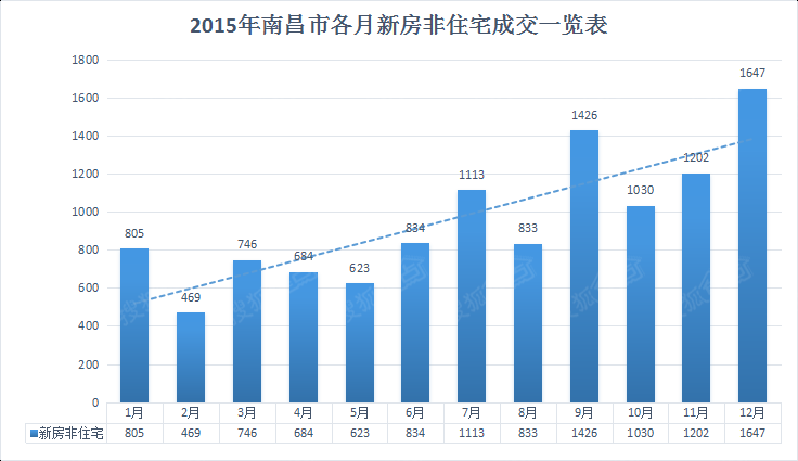 2015南昌卖房9万套 平均每20个家庭就有1家买房