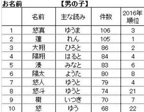 日本17年女宝宝名字排名 结衣 排在第三位 