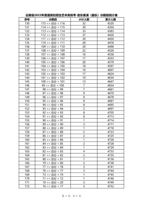 云南省2022年艺术类统考 音乐表演 器乐 一分一段表