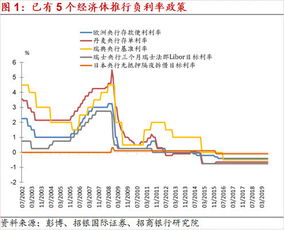 负利率是什么意思？