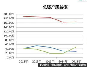 企业营运能力指标分析中的各种周转率涉及的销售收入和销售成本数据从哪找?