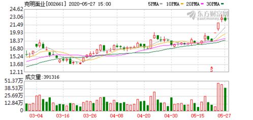 克明面业股票分析