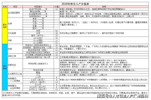 广州多少积分可以落户 广州入户条件最新政策2022