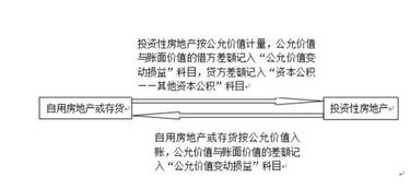 请问会计老师 公允价值变动损益是收入类科目还是费用类科目呢？