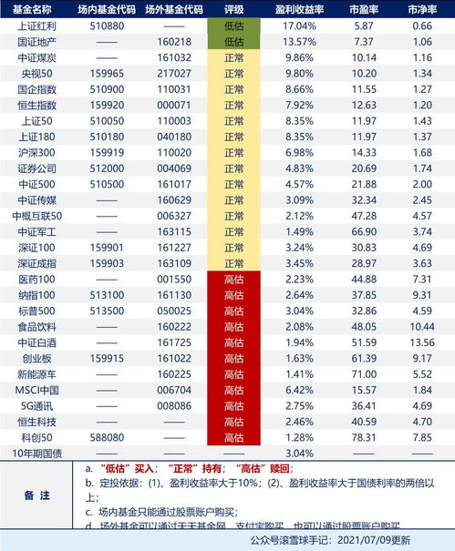 基金新手，如何操作