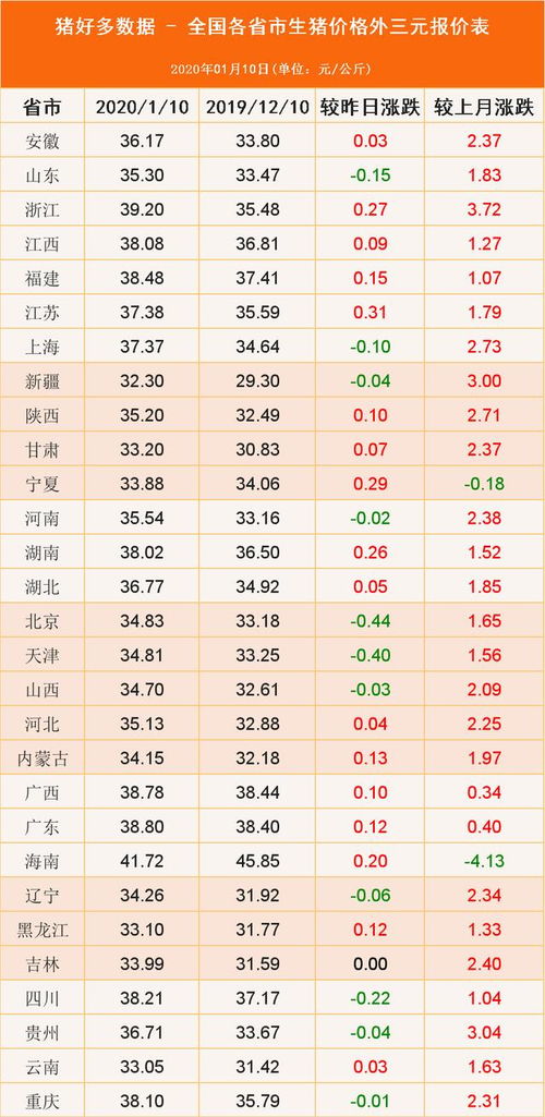 1月10日猪价,多地均价在19元以上,春节前或以震荡调整为主