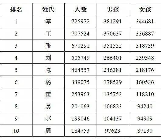 2020年全国姓名报告出炉