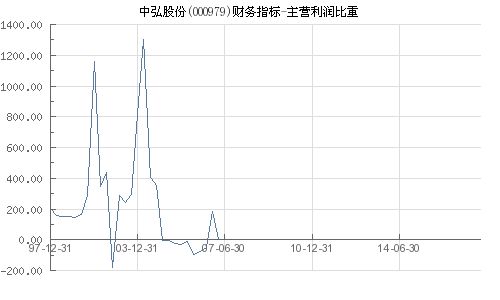 股票中主营利润收入的概念是什么