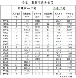 2012年5月4日天津各区县房价一览