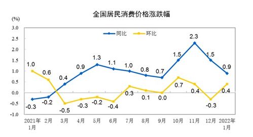 1月份居民消费价格同比上涨0.9 环比上涨0.4 