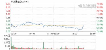 2022年12月份东方通信股票怎么这差