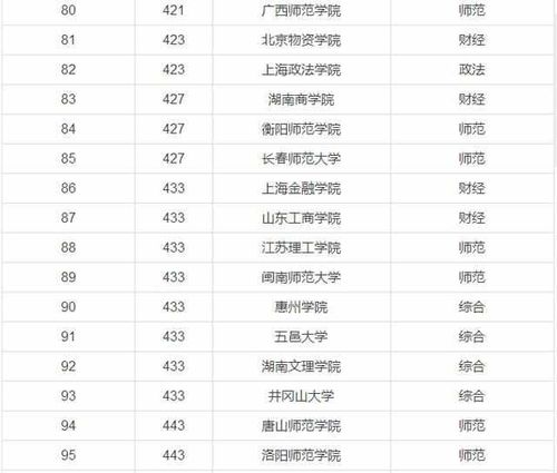 文科生福音 262所二本大学排名, 不比一本差 