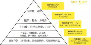 找出最合适你的资金（下）