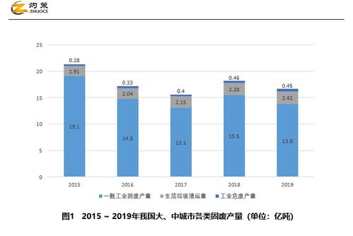 洞察 固废处置即将进入量时代 四大趋势看行业发展潜力有多大