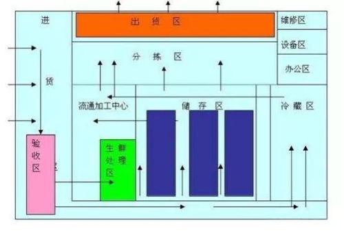 社区团购供应链干货 详解仓配管理与分拣要点,提升效率300