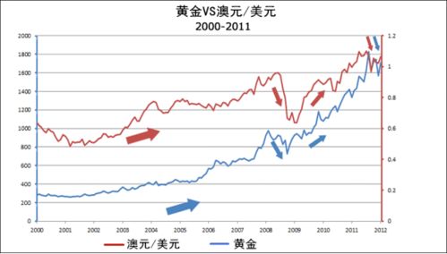 抄外汇和黄金哪个好