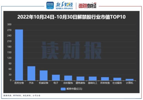 11月9号以后，还有哪些限售流通股上市？