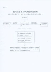 重大建设项目档案验收办法的介绍 