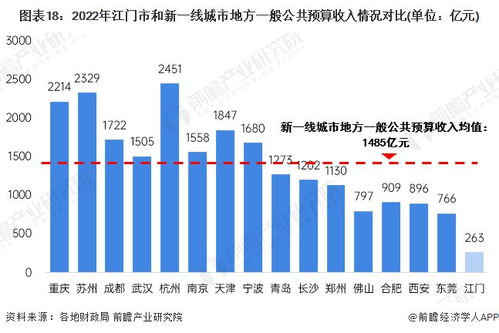 收藏 一文带你看2022年江门市发展情况 经济篇 2022年GDP增速和深圳并列全省第二