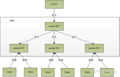 nginx做服务器入口 查缺补漏 巩固你的Nginx知识体系