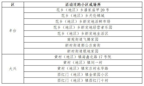 新增确诊病例最小1岁 北京公布确诊病例活动小区详情