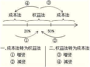 持股比例多少应采用权益法进行核算的是，持股比例多少