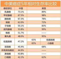 美国如何治疗癌症？ 据权威资料，美国癌症5年生存率男性66%，女性63%，而中国是10%，上海最高不过30%左右