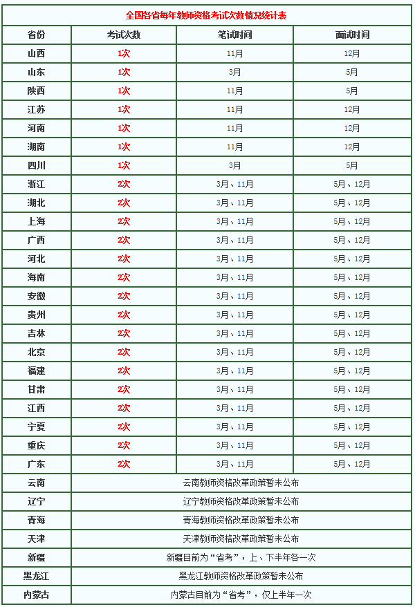 改革后每年教师资格考试次数情况统计 