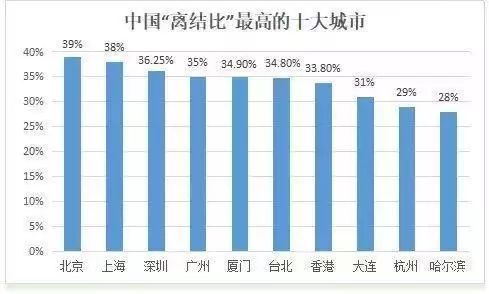 深圳2017离婚率高居第三 离婚大数据曝光,让人心寒