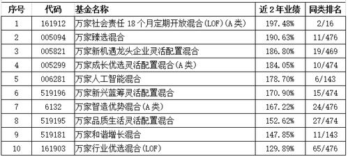 万家基金怎么样 排名高吗