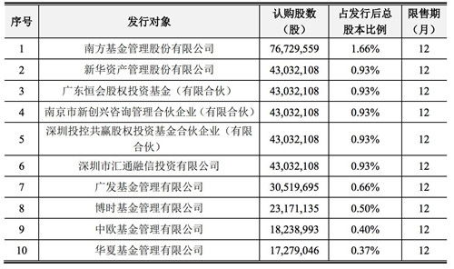 非公开发行股票上市首日是否设有涨跌幅限制