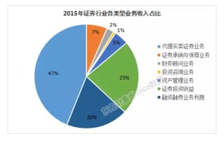 当前各券商佣金是多少？