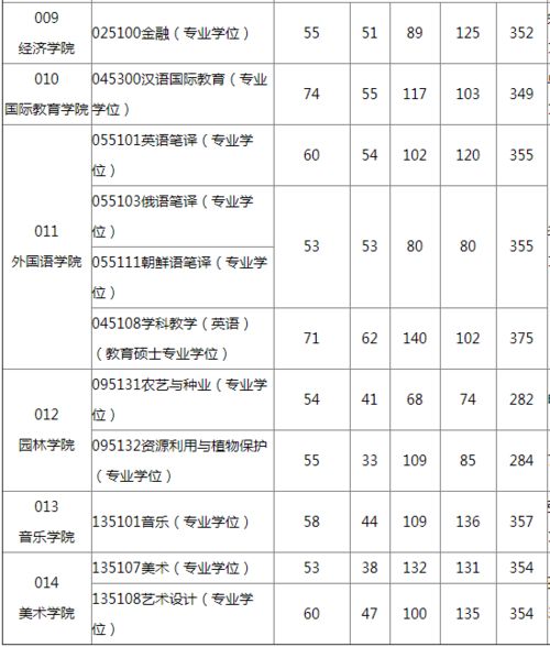 长春大学分数线 长春大学分数线2022