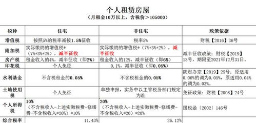 店面出租需要交什么税怎么计算