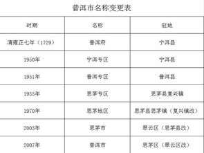 云南更名最频繁的地级市, 市 县名字相互缠绕, 茶叶闻名世界 