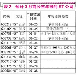 公司第一年亏损，第二年年报前己预计亏损，但在年报正式公布前重组成功，股票是否会加st呢？