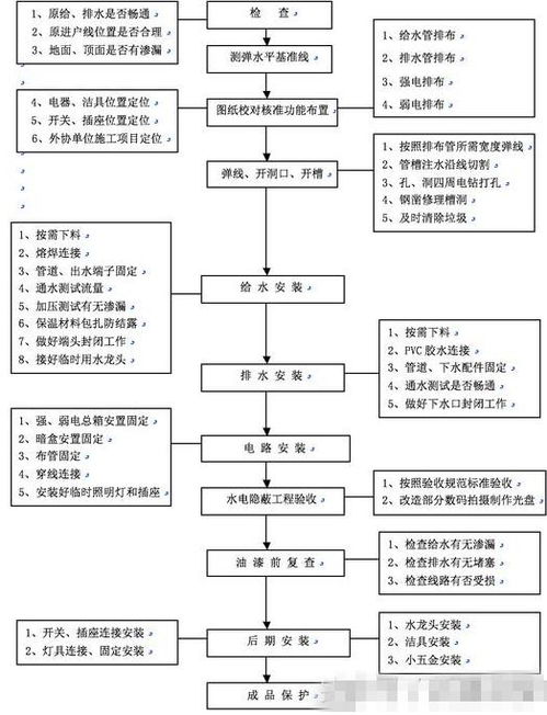 装修流程及注意事项的相关介绍