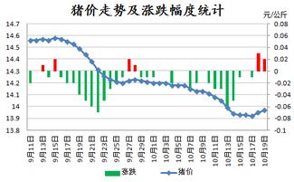 猪价短暂反弹，8月或降幅缩小