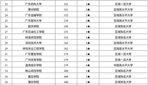 广东省大学排名？广东省的大学排名